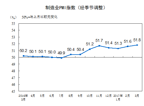分企業(yè)規(guī)?？矗笮推髽I(yè)PMI為53.3%，與上月持平，繼續(xù)保持平穩(wěn)擴(kuò)張；中型企業(yè)PMI為50.4%，低于上月0.1個(gè)百分點(diǎn)，延續(xù)擴(kuò)張態(tài)勢(shì)；小型企業(yè)PMI為48.6%，比上月上升2.2個(gè)百分點(diǎn)，收縮幅度明顯收窄。